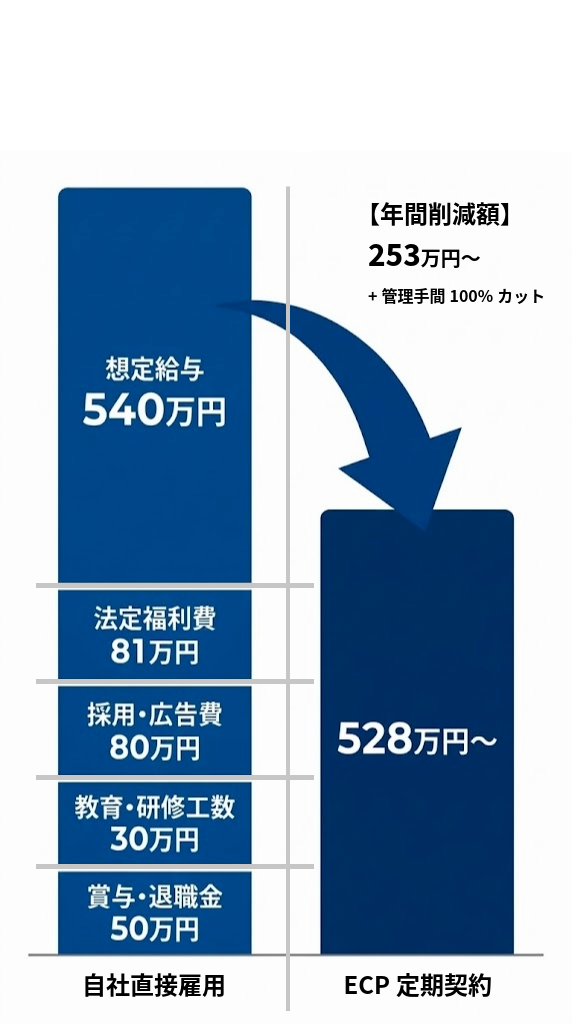 自社雇用 vs ECP定期契約のコスト比較